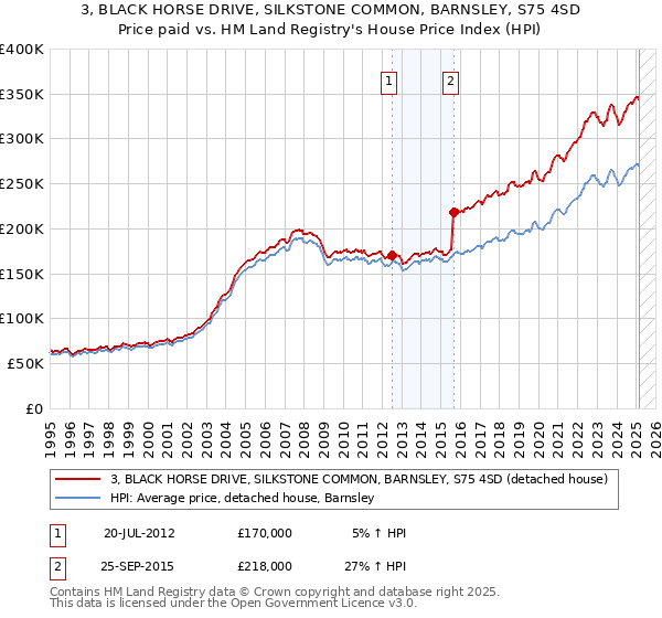 3, BLACK HORSE DRIVE, SILKSTONE COMMON, BARNSLEY, S75 4SD: Price paid vs HM Land Registry's House Price Index