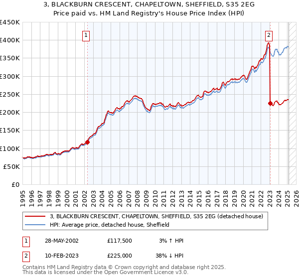 3, BLACKBURN CRESCENT, CHAPELTOWN, SHEFFIELD, S35 2EG: Price paid vs HM Land Registry's House Price Index