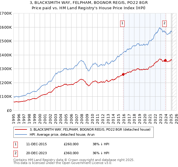 3, BLACKSMITH WAY, FELPHAM, BOGNOR REGIS, PO22 8GR: Price paid vs HM Land Registry's House Price Index
