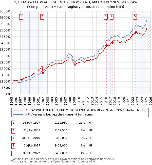 3, BLACKWELL PLACE, SHENLEY BROOK END, MILTON KEYNES, MK5 7AW: Price paid vs HM Land Registry's House Price Index