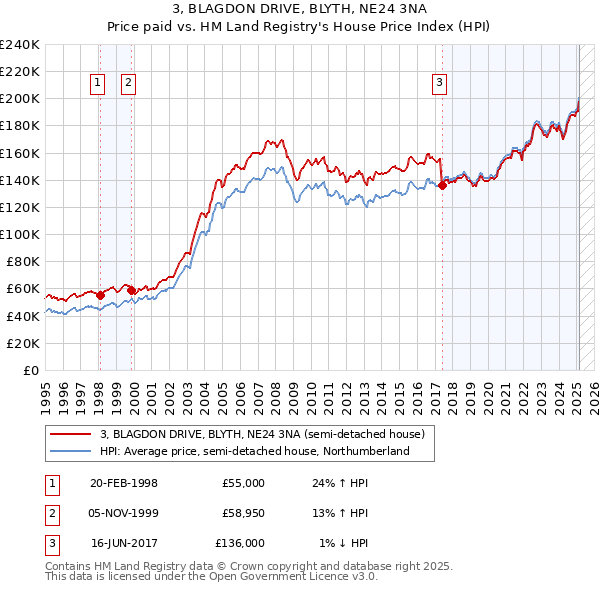 3, BLAGDON DRIVE, BLYTH, NE24 3NA: Price paid vs HM Land Registry's House Price Index