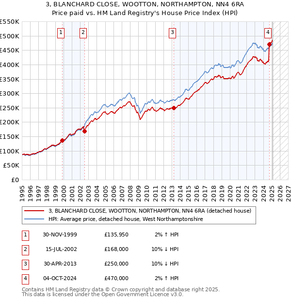 3, BLANCHARD CLOSE, WOOTTON, NORTHAMPTON, NN4 6RA: Price paid vs HM Land Registry's House Price Index