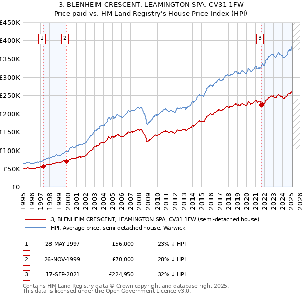 3, BLENHEIM CRESCENT, LEAMINGTON SPA, CV31 1FW: Price paid vs HM Land Registry's House Price Index