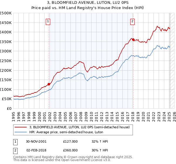 3, BLOOMFIELD AVENUE, LUTON, LU2 0PS: Price paid vs HM Land Registry's House Price Index