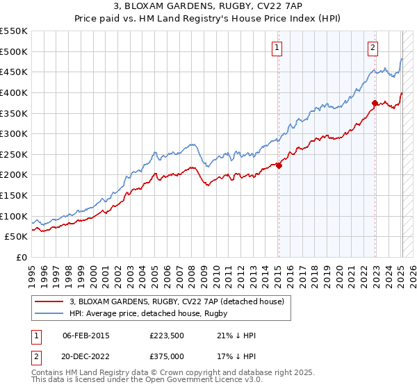 3, BLOXAM GARDENS, RUGBY, CV22 7AP: Price paid vs HM Land Registry's House Price Index