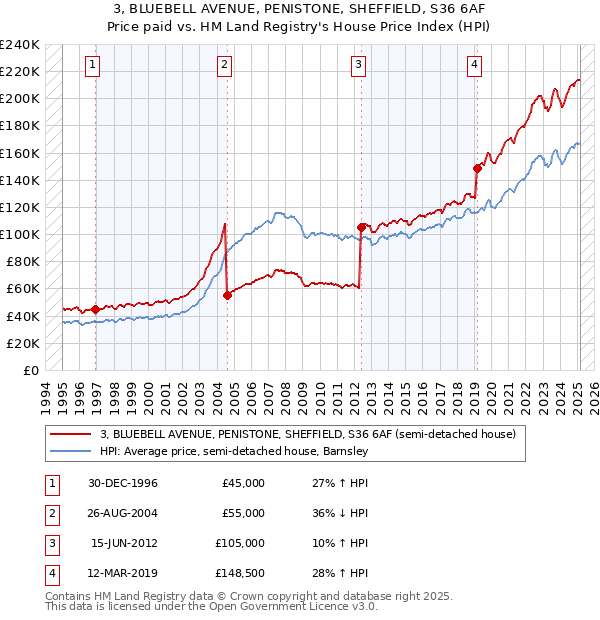 3, BLUEBELL AVENUE, PENISTONE, SHEFFIELD, S36 6AF: Price paid vs HM Land Registry's House Price Index