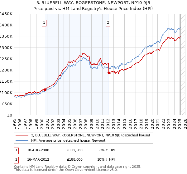 3, BLUEBELL WAY, ROGERSTONE, NEWPORT, NP10 9JB: Price paid vs HM Land Registry's House Price Index