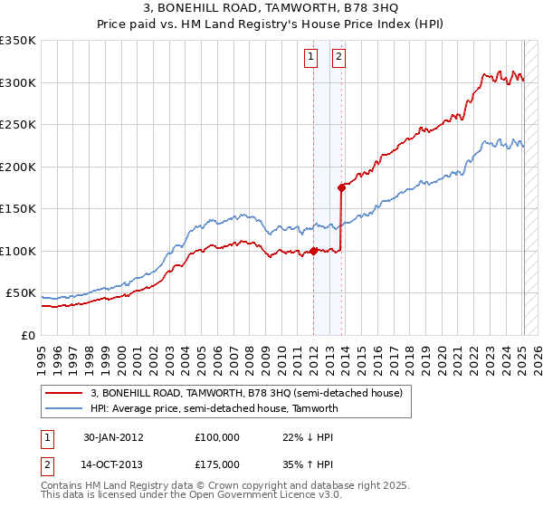 3, BONEHILL ROAD, TAMWORTH, B78 3HQ: Price paid vs HM Land Registry's House Price Index