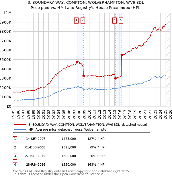 3, BOUNDARY WAY, COMPTON, WOLVERHAMPTON, WV6 8DL: Price paid vs HM Land Registry's House Price Index