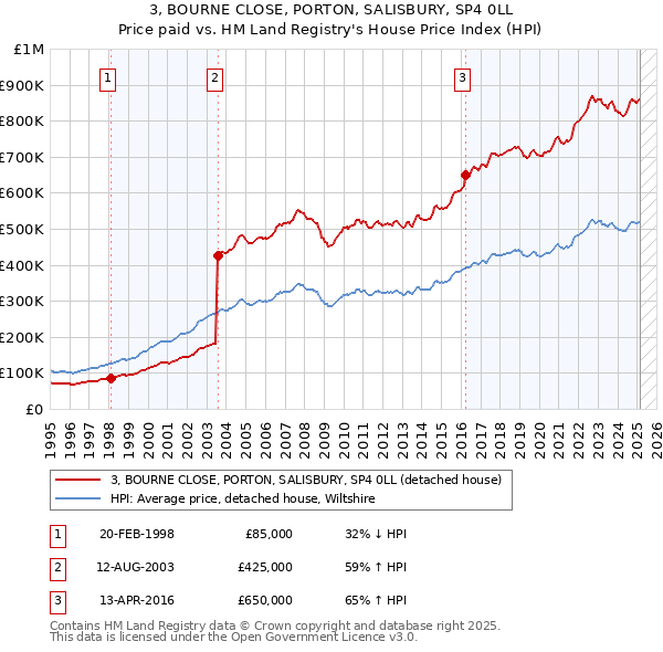 3, BOURNE CLOSE, PORTON, SALISBURY, SP4 0LL: Price paid vs HM Land Registry's House Price Index