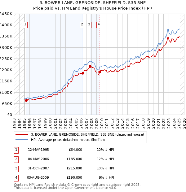 3, BOWER LANE, GRENOSIDE, SHEFFIELD, S35 8NE: Price paid vs HM Land Registry's House Price Index