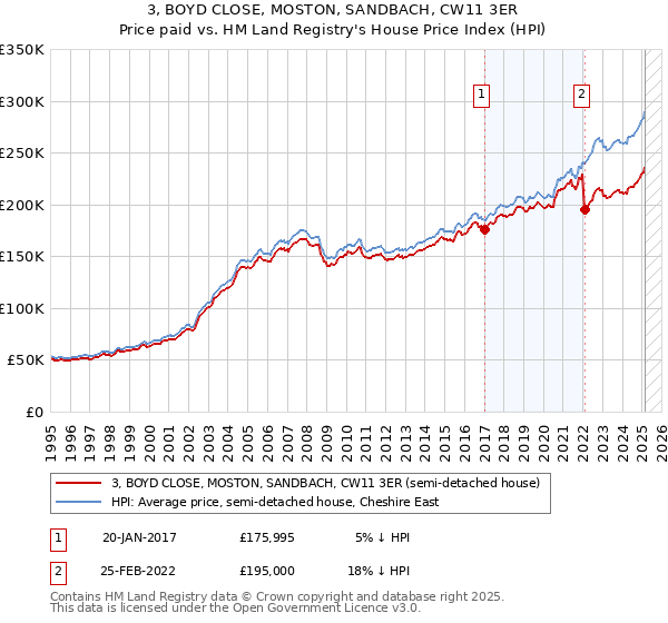 3, BOYD CLOSE, MOSTON, SANDBACH, CW11 3ER: Price paid vs HM Land Registry's House Price Index