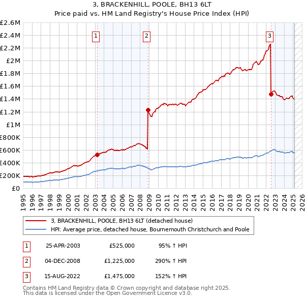 3, BRACKENHILL, POOLE, BH13 6LT: Price paid vs HM Land Registry's House Price Index