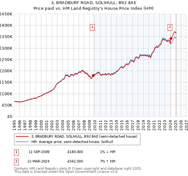 3, BRADBURY ROAD, SOLIHULL, B92 8AE: Price paid vs HM Land Registry's House Price Index