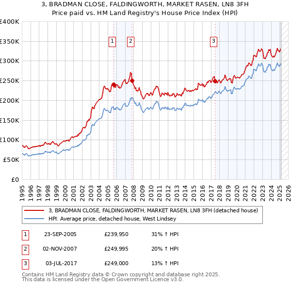 3, BRADMAN CLOSE, FALDINGWORTH, MARKET RASEN, LN8 3FH: Price paid vs HM Land Registry's House Price Index