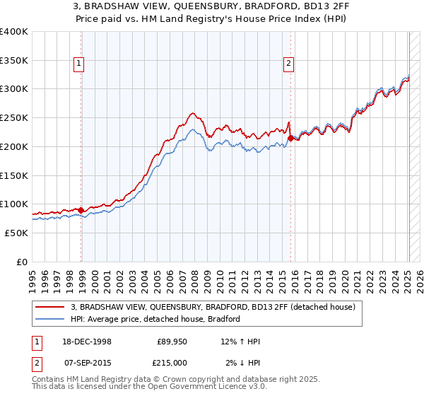 3, BRADSHAW VIEW, QUEENSBURY, BRADFORD, BD13 2FF: Price paid vs HM Land Registry's House Price Index