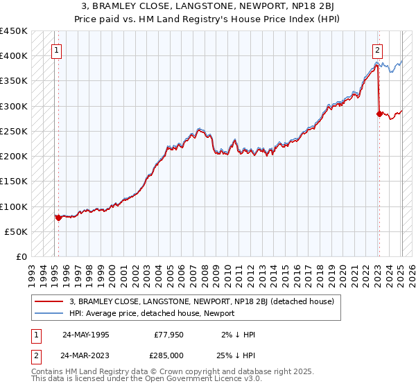 3, BRAMLEY CLOSE, LANGSTONE, NEWPORT, NP18 2BJ: Price paid vs HM Land Registry's House Price Index