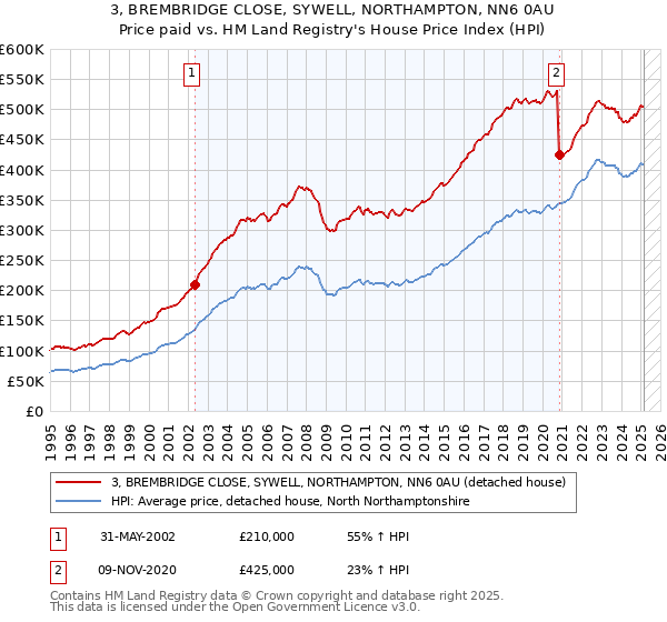 3, BREMBRIDGE CLOSE, SYWELL, NORTHAMPTON, NN6 0AU: Price paid vs HM Land Registry's House Price Index