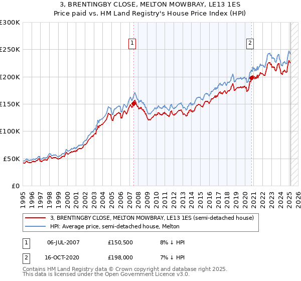 3, BRENTINGBY CLOSE, MELTON MOWBRAY, LE13 1ES: Price paid vs HM Land Registry's House Price Index