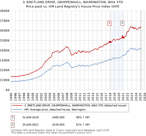 3, BRETLAND DRIVE, GRAPPENHALL, WARRINGTON, WA4 3TD: Price paid vs HM Land Registry's House Price Index