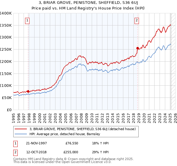 3, BRIAR GROVE, PENISTONE, SHEFFIELD, S36 6UJ: Price paid vs HM Land Registry's House Price Index