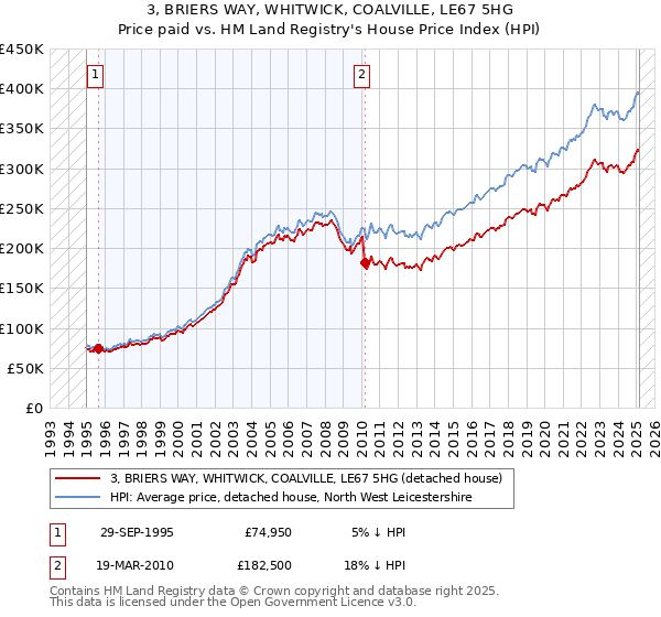 3, BRIERS WAY, WHITWICK, COALVILLE, LE67 5HG: Price paid vs HM Land Registry's House Price Index