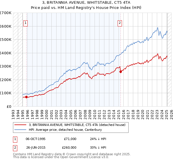 3, BRITANNIA AVENUE, WHITSTABLE, CT5 4TA: Price paid vs HM Land Registry's House Price Index