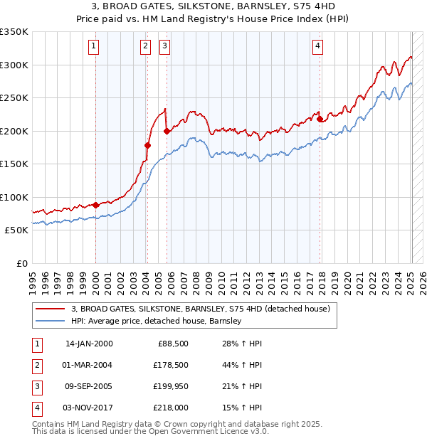 3, BROAD GATES, SILKSTONE, BARNSLEY, S75 4HD: Price paid vs HM Land Registry's House Price Index