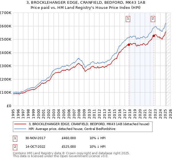 3, BROCKLEHANGER EDGE, CRANFIELD, BEDFORD, MK43 1AB: Price paid vs HM Land Registry's House Price Index