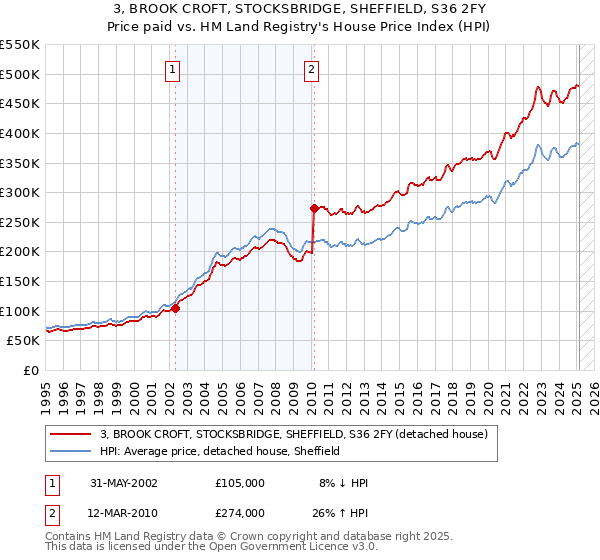 3, BROOK CROFT, STOCKSBRIDGE, SHEFFIELD, S36 2FY: Price paid vs HM Land Registry's House Price Index