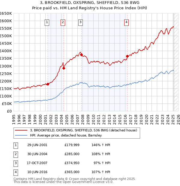 3, BROOKFIELD, OXSPRING, SHEFFIELD, S36 8WG: Price paid vs HM Land Registry's House Price Index