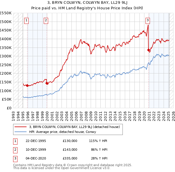 3, BRYN COLWYN, COLWYN BAY, LL29 9LJ: Price paid vs HM Land Registry's House Price Index