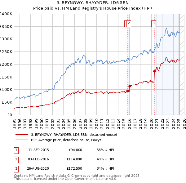 3, BRYNGWY, RHAYADER, LD6 5BN: Price paid vs HM Land Registry's House Price Index