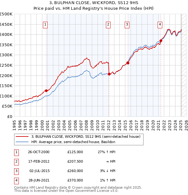 3, BULPHAN CLOSE, WICKFORD, SS12 9HS: Price paid vs HM Land Registry's House Price Index
