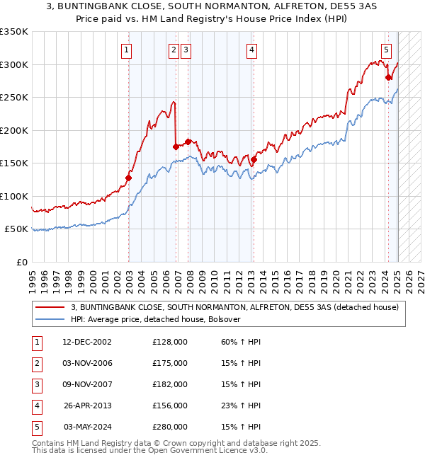 3, BUNTINGBANK CLOSE, SOUTH NORMANTON, ALFRETON, DE55 3AS: Price paid vs HM Land Registry's House Price Index