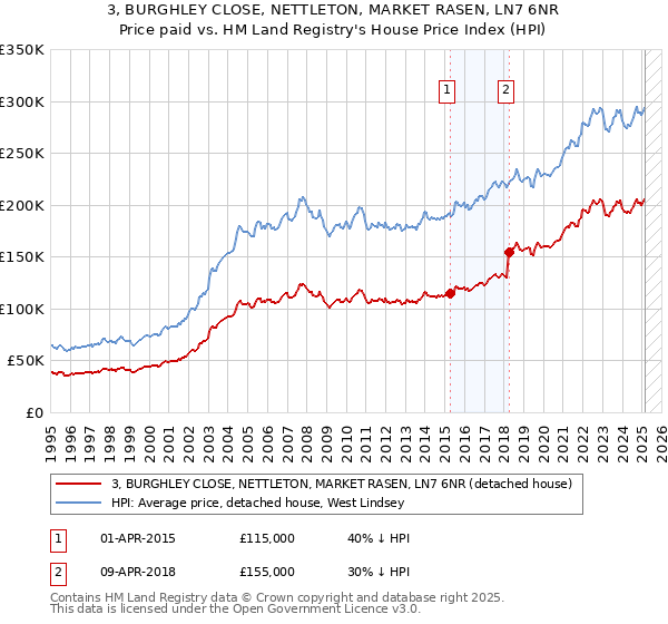 3, BURGHLEY CLOSE, NETTLETON, MARKET RASEN, LN7 6NR: Price paid vs HM Land Registry's House Price Index