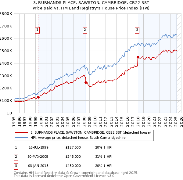 3, BURNANDS PLACE, SAWSTON, CAMBRIDGE, CB22 3ST: Price paid vs HM Land Registry's House Price Index