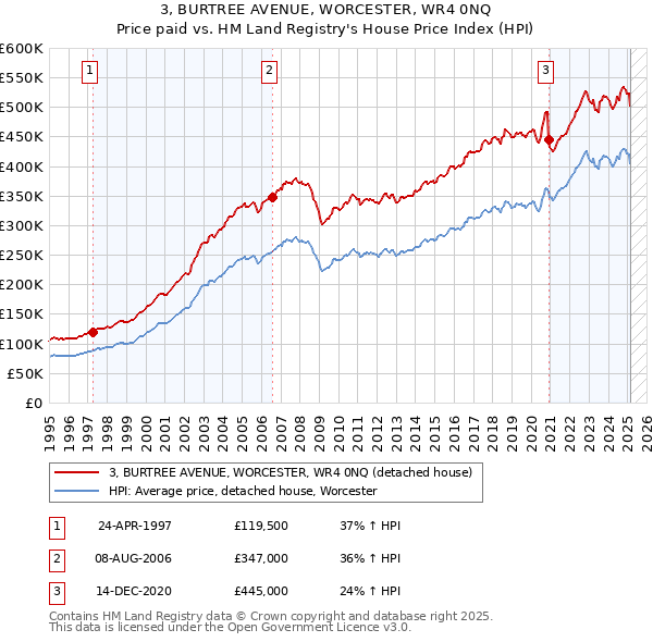 3, BURTREE AVENUE, WORCESTER, WR4 0NQ: Price paid vs HM Land Registry's House Price Index