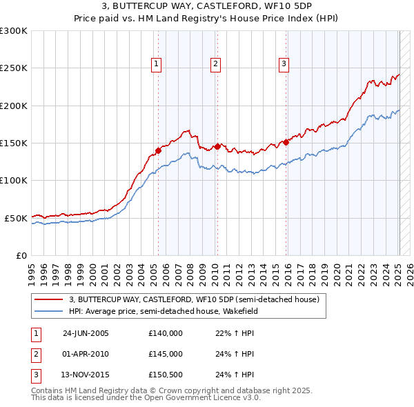 3, BUTTERCUP WAY, CASTLEFORD, WF10 5DP: Price paid vs HM Land Registry's House Price Index