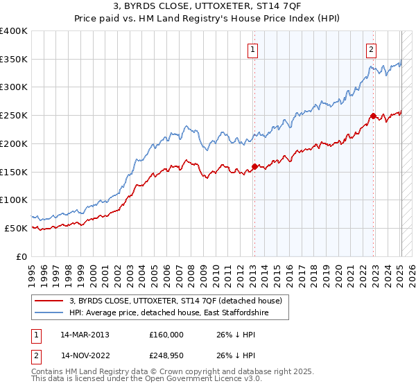 3, BYRDS CLOSE, UTTOXETER, ST14 7QF: Price paid vs HM Land Registry's House Price Index