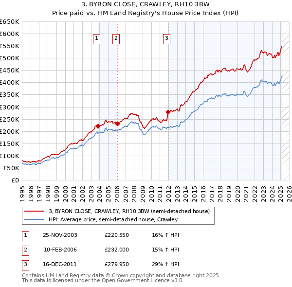3, BYRON CLOSE, CRAWLEY, RH10 3BW: Price paid vs HM Land Registry's House Price Index