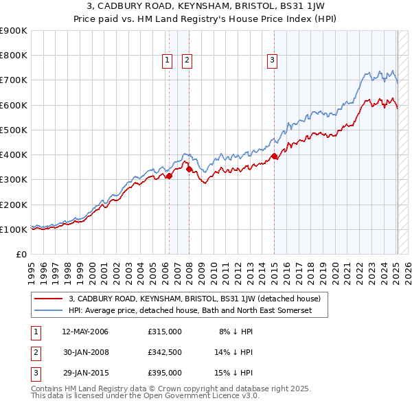 3, CADBURY ROAD, KEYNSHAM, BRISTOL, BS31 1JW: Price paid vs HM Land Registry's House Price Index