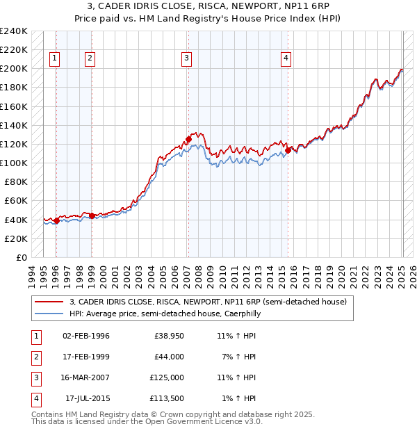 3, CADER IDRIS CLOSE, RISCA, NEWPORT, NP11 6RP: Price paid vs HM Land Registry's House Price Index