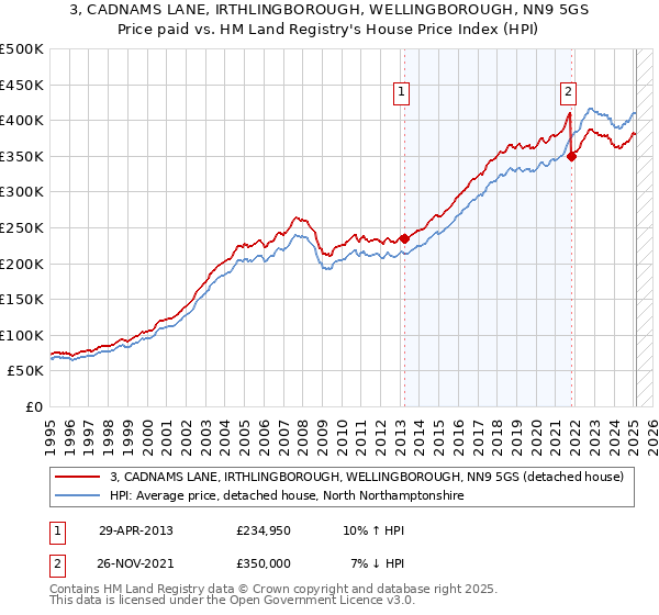 3, CADNAMS LANE, IRTHLINGBOROUGH, WELLINGBOROUGH, NN9 5GS: Price paid vs HM Land Registry's House Price Index