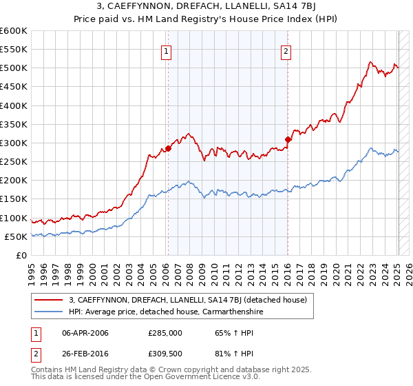 3, CAEFFYNNON, DREFACH, LLANELLI, SA14 7BJ: Price paid vs HM Land Registry's House Price Index