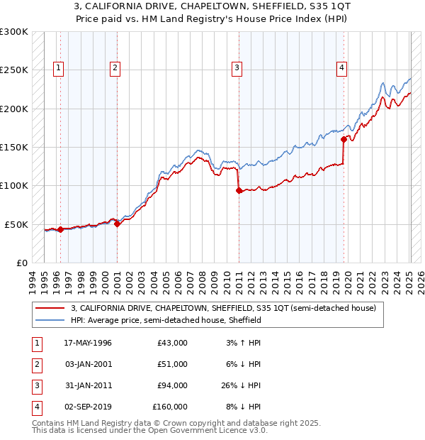 3, CALIFORNIA DRIVE, CHAPELTOWN, SHEFFIELD, S35 1QT: Price paid vs HM Land Registry's House Price Index