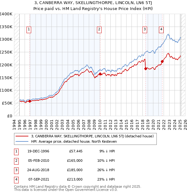 3, CANBERRA WAY, SKELLINGTHORPE, LINCOLN, LN6 5TJ: Price paid vs HM Land Registry's House Price Index