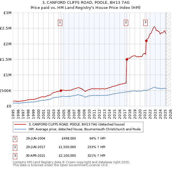 3, CANFORD CLIFFS ROAD, POOLE, BH13 7AG: Price paid vs HM Land Registry's House Price Index