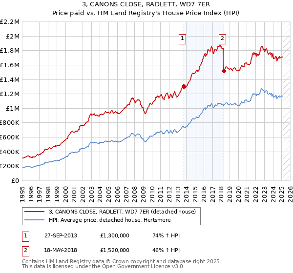 3, CANONS CLOSE, RADLETT, WD7 7ER: Price paid vs HM Land Registry's House Price Index