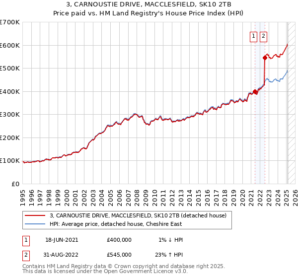 3, CARNOUSTIE DRIVE, MACCLESFIELD, SK10 2TB: Price paid vs HM Land Registry's House Price Index